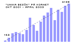 Diagram som visar ökningen av Kornet-besökare till drygt 4000 i maj